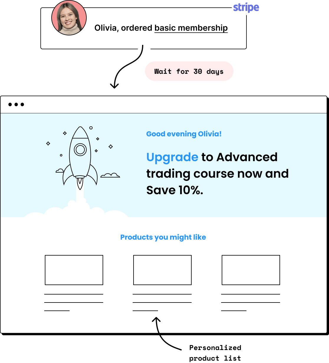 personalized wordpress marketing automation