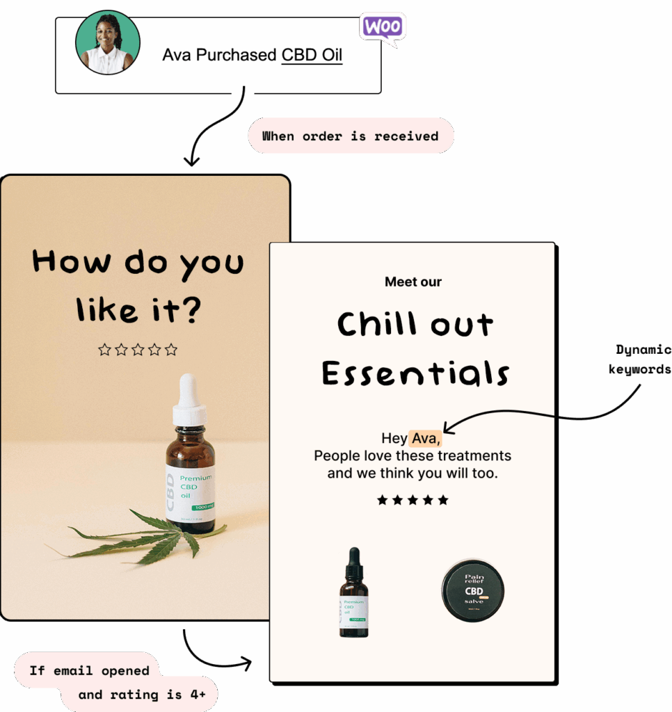 smart email marketing cannabis woocommerce