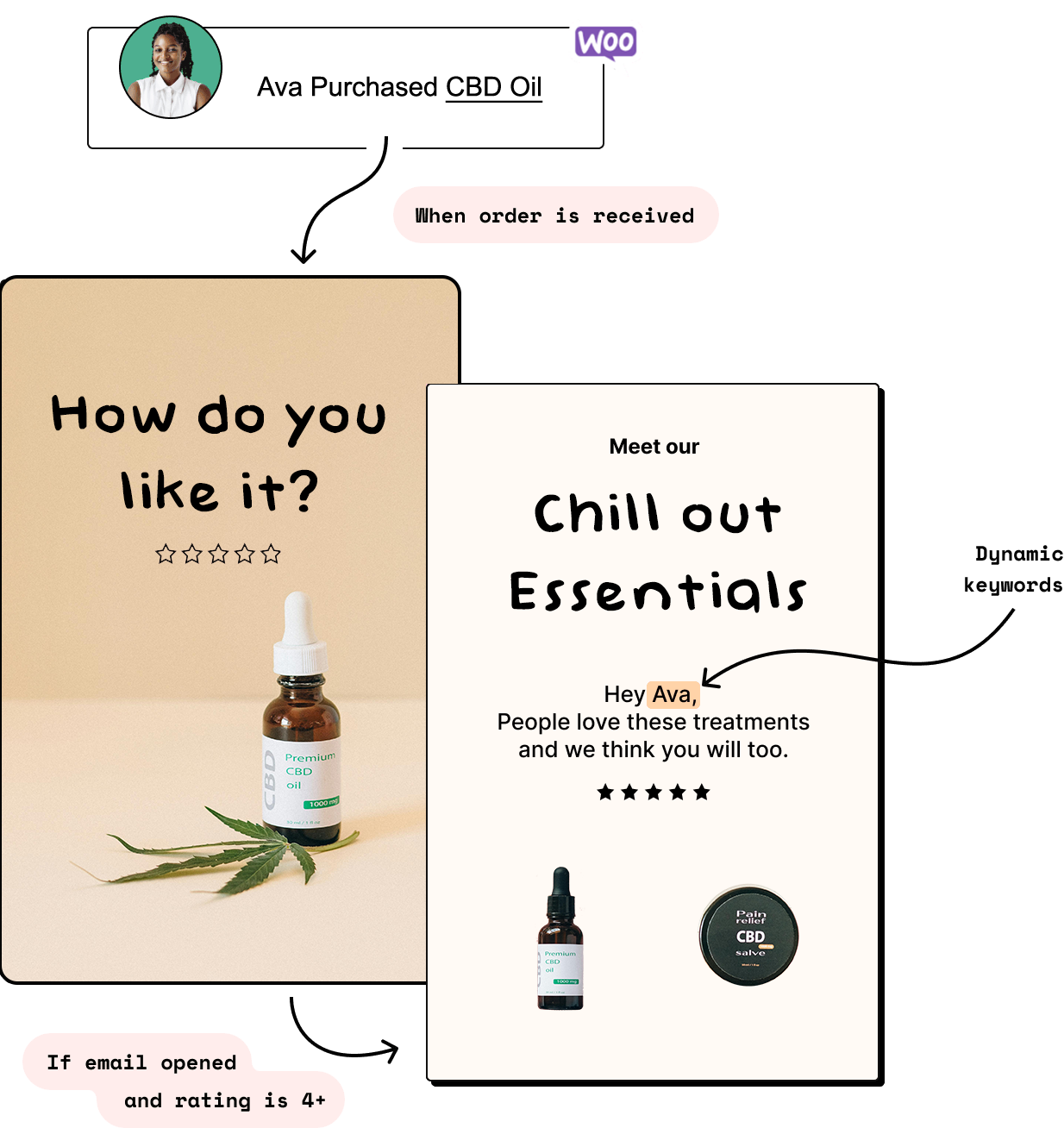 smart email marketing cannabis woocommerce